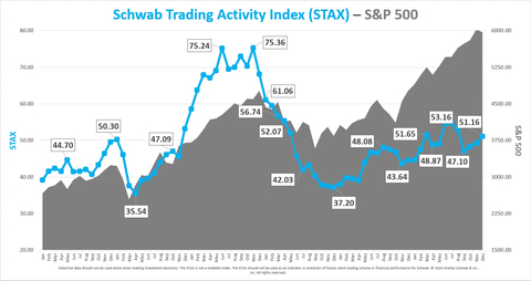 December Score Edges Higher for Third Consecutive Month