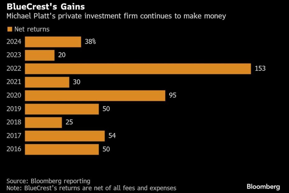 Michael Platt’s Trading Firm BlueCrest Gained 38% Last Year